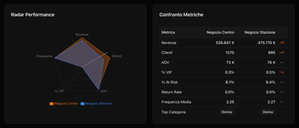 Confronto fra due negozi: radar delle performance e tabella con revenue, clienti, scontrino medio, quota VIP e a rischio