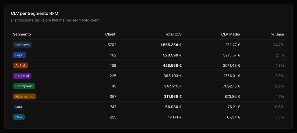 Distribuzione dei clienti per segmento RFM con valore nel tempo totale e medio di ciascun segmento