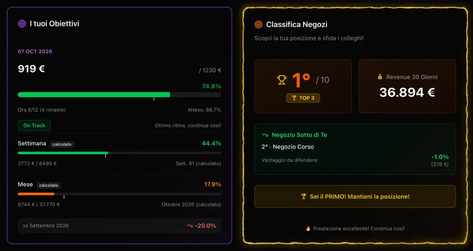 Obiettivi del negozio per giorno, settimana e mese con l'avanzamento, accanto alla classifica fra i negozi con posizione e distacco dal negozio che segue