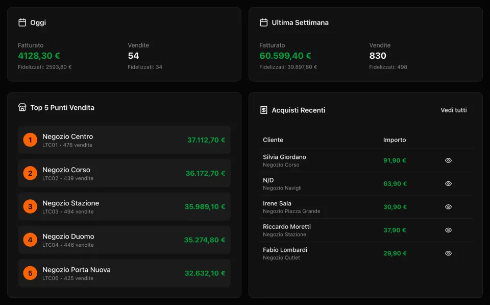 POS Analytics: incasso e vendite di oggi e della settimana, classifica dei negozi e scontrini appena arrivati dalle casse