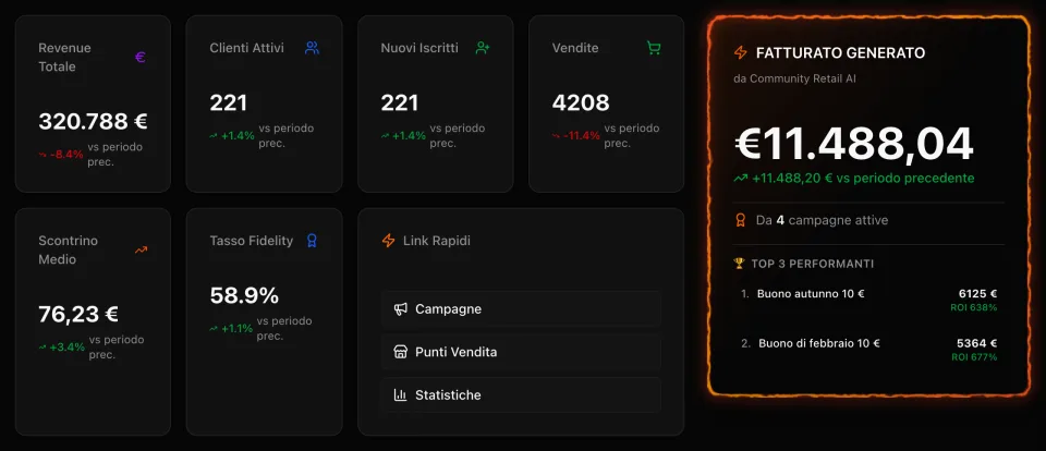 Dashboard dell'admin con revenue, clienti attivi, nuovi iscritti, vendite, scontrino medio, tasso fidelity e fatturato generato dalle campagne