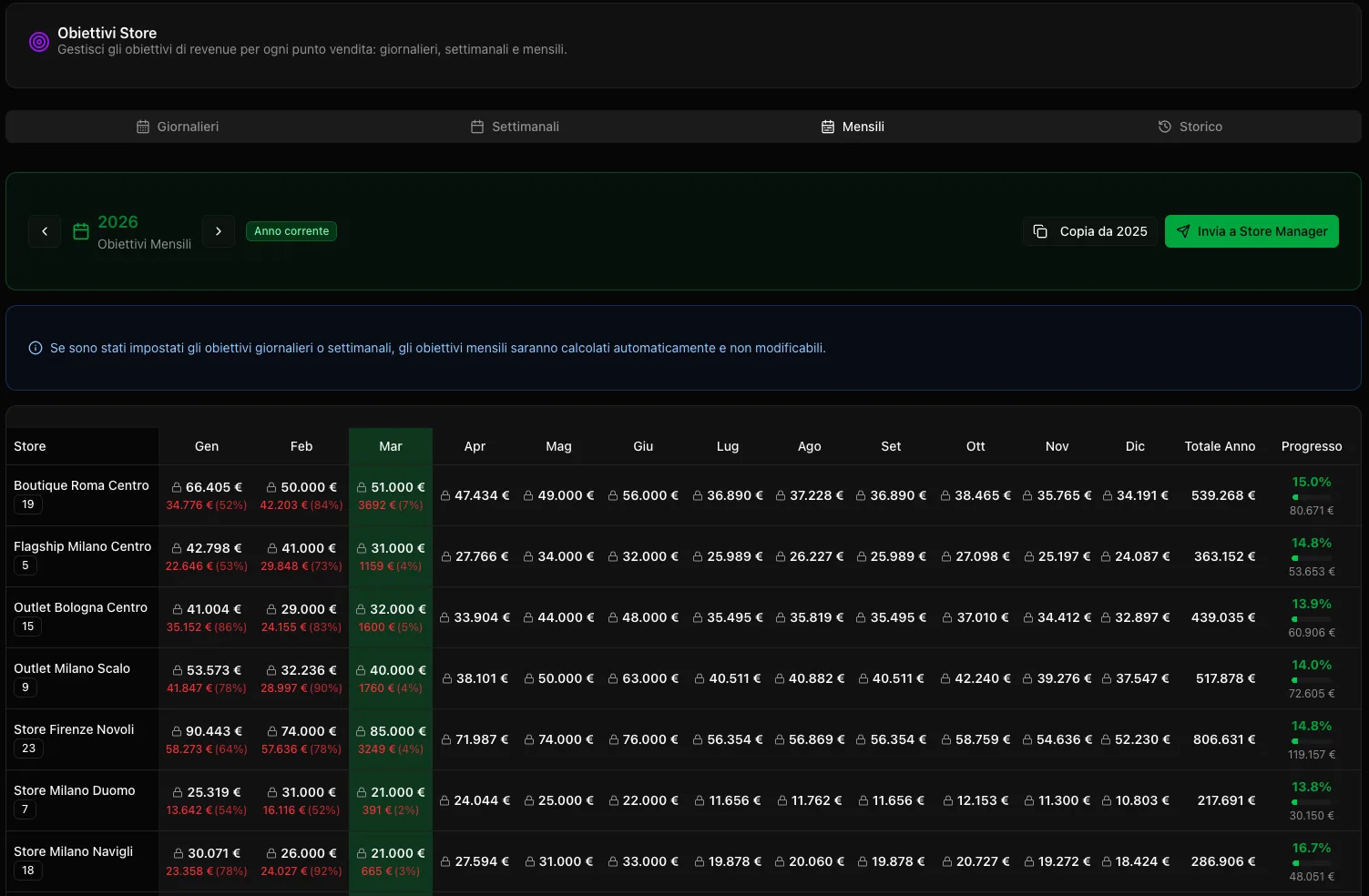 Dashboard obiettivi con pianificazione giornaliera per negozio